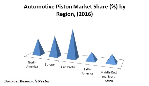 Automotive piston market